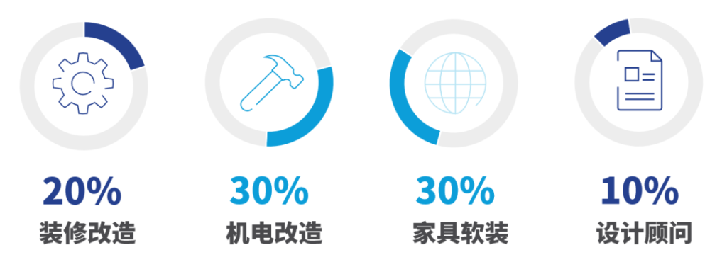 办公室装修成本