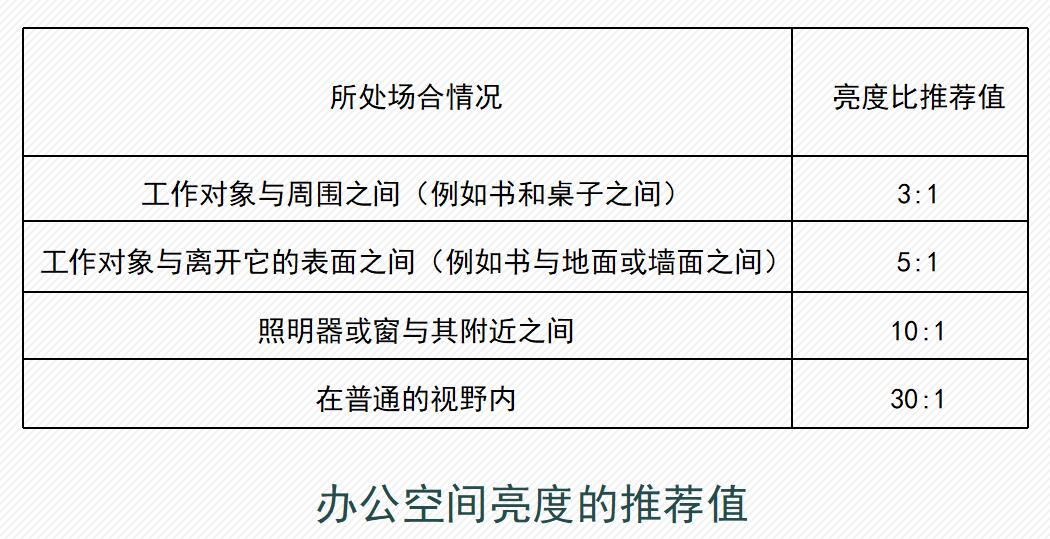 办公室照明亮度