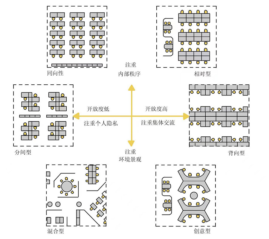 办公室家具布置